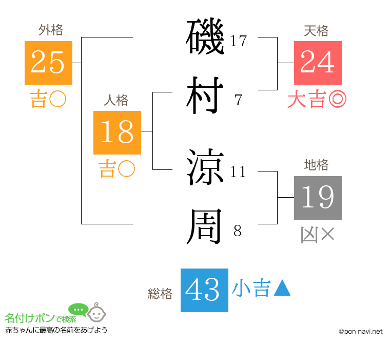 磯村 涼周さんの姓名判断結果