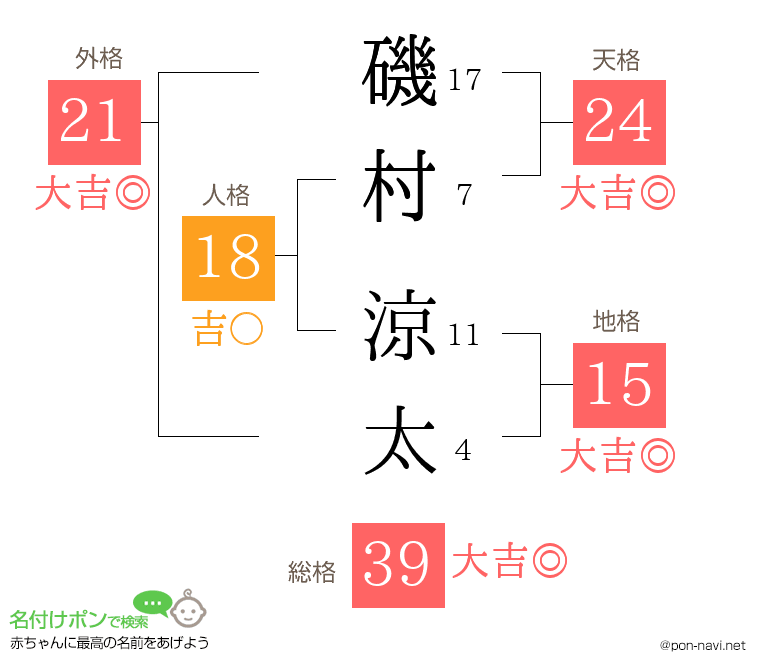 磯村 涼太さんの姓名判断結果