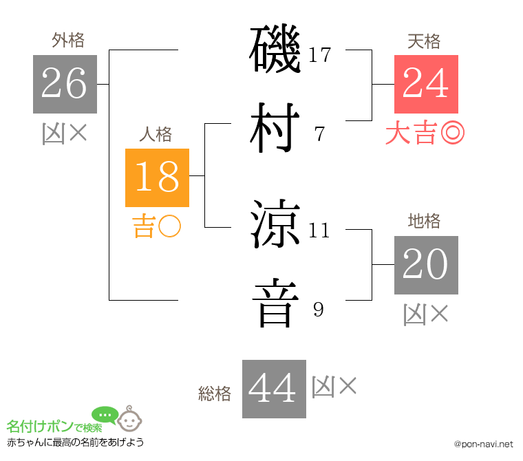 磯村 涼音さんの姓名判断結果
