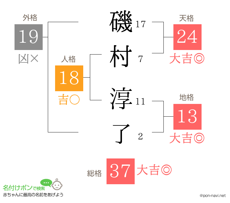 磯村 淳了さんの姓名判断結果
