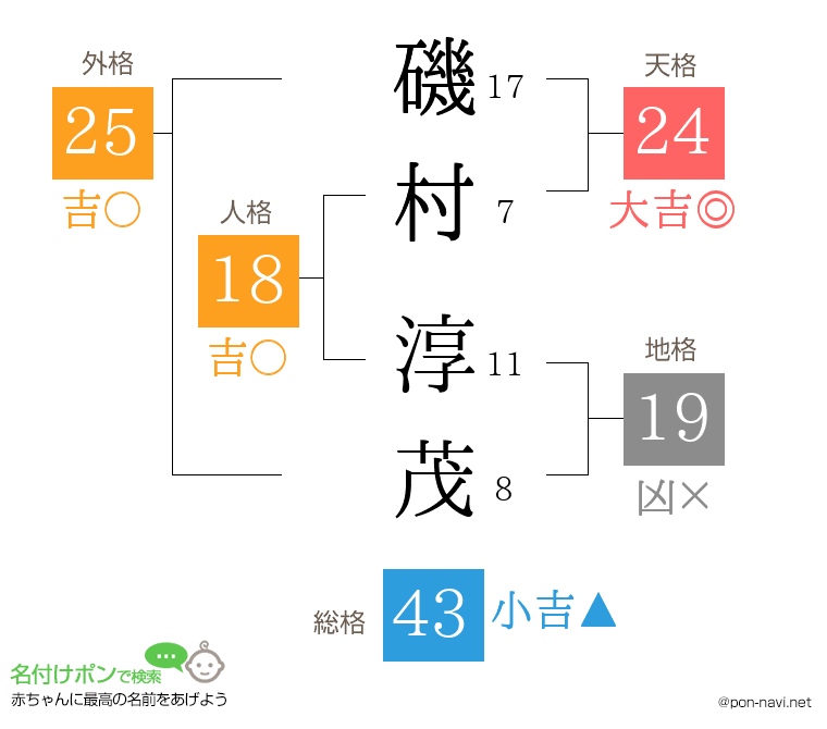 磯村 淳茂さんの姓名判断結果
