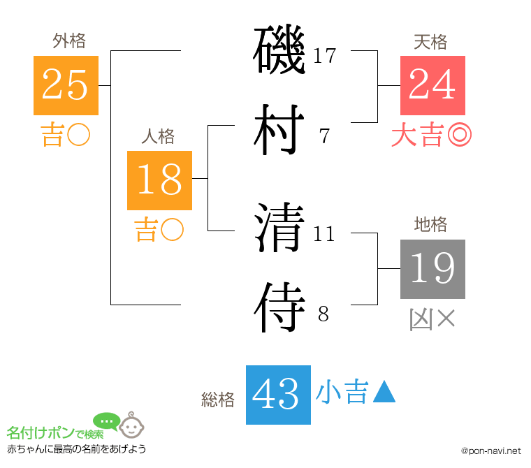 磯村 清侍さんの姓名判断結果