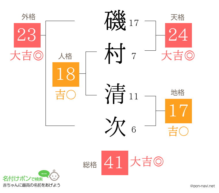 磯村 清次さんの姓名判断結果