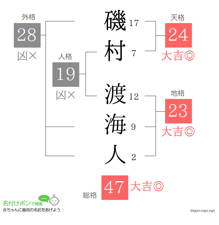 磯村 渡海人さんの姓名判断結果