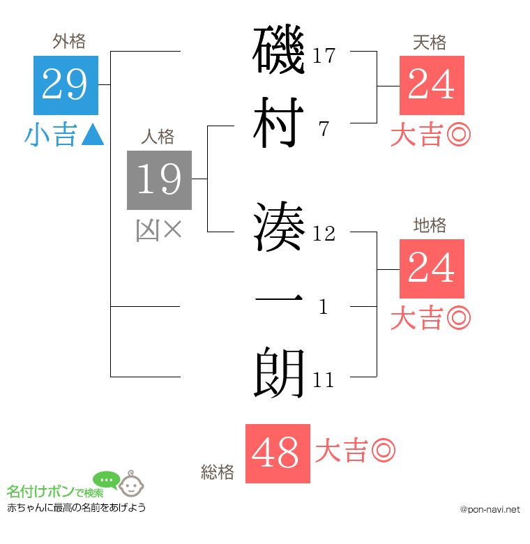 磯村 湊一朗さんの姓名判断結果