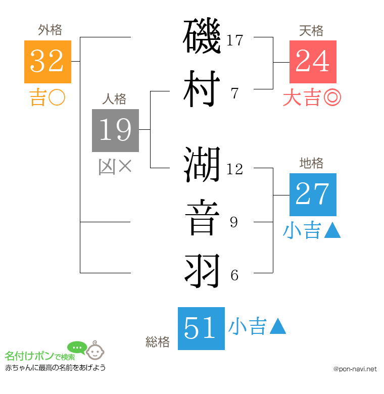 磯村 湖音羽さんの姓名判断結果