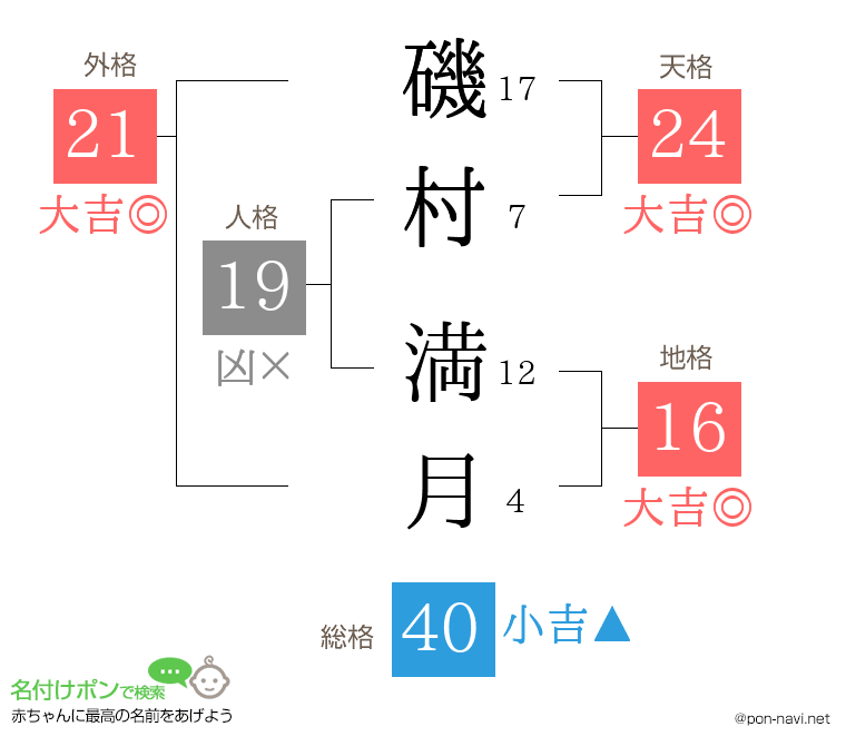 磯村 満月さんの姓名判断結果