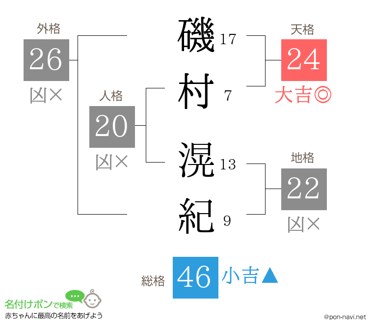 磯村 滉紀さんの姓名判断結果