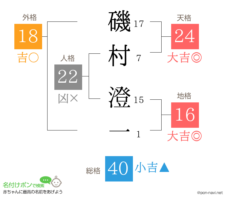 磯村 澄一さんの姓名判断結果