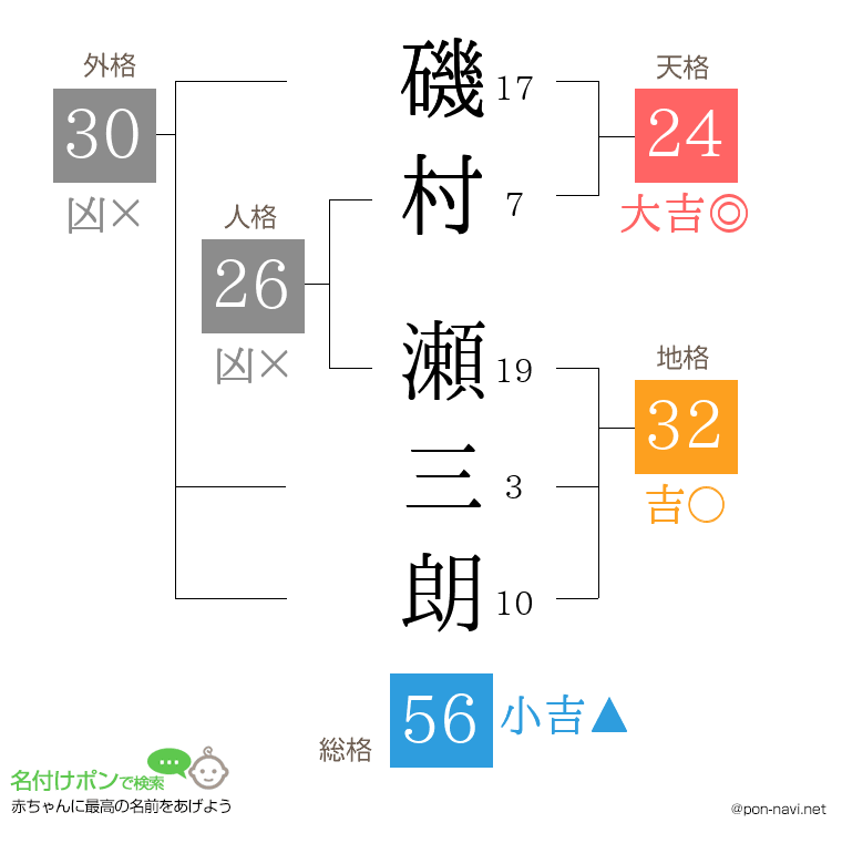磯村 瀬三朗さんの姓名判断結果