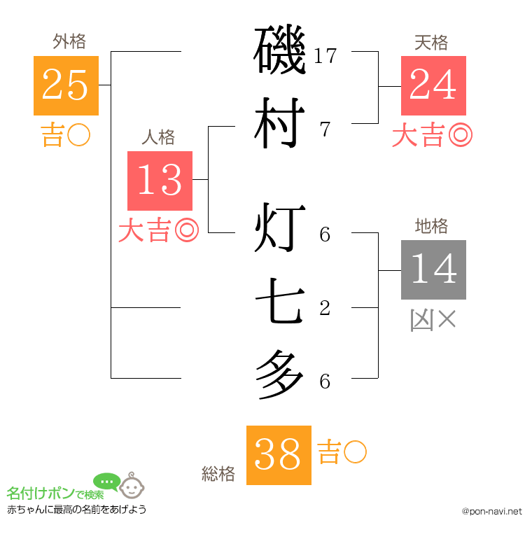 磯村 灯七多さんの姓名判断結果