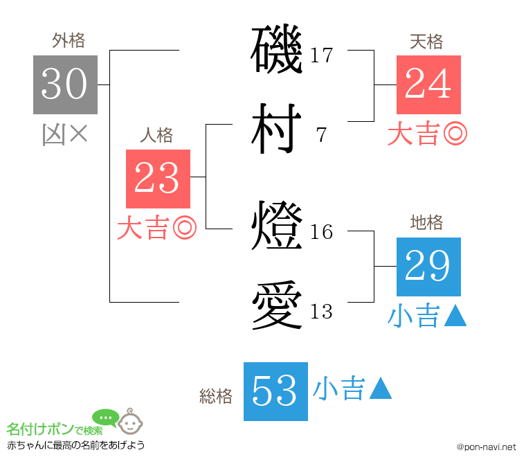 磯村 燈愛さんの姓名判断結果