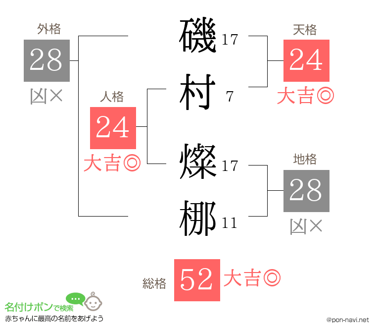 磯村 燦梛さんの姓名判断結果