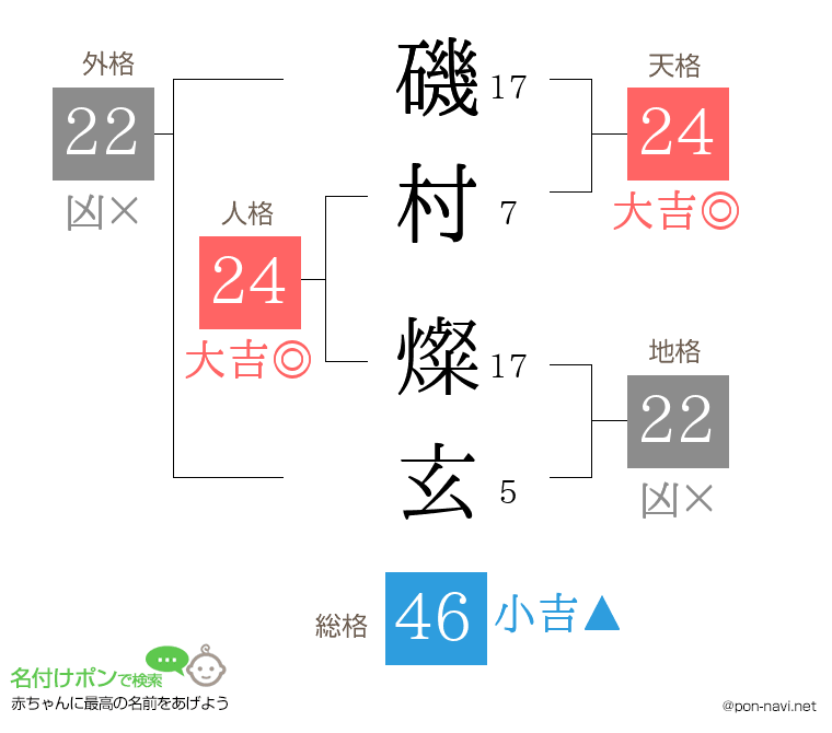 磯村 燦玄さんの姓名判断結果