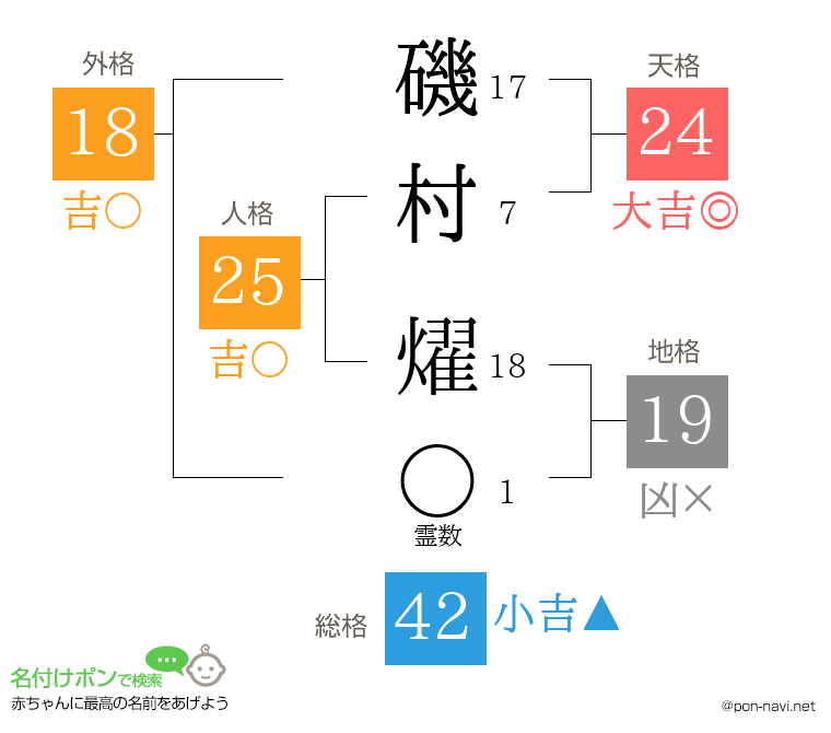 磯村 燿さんの姓名判断結果