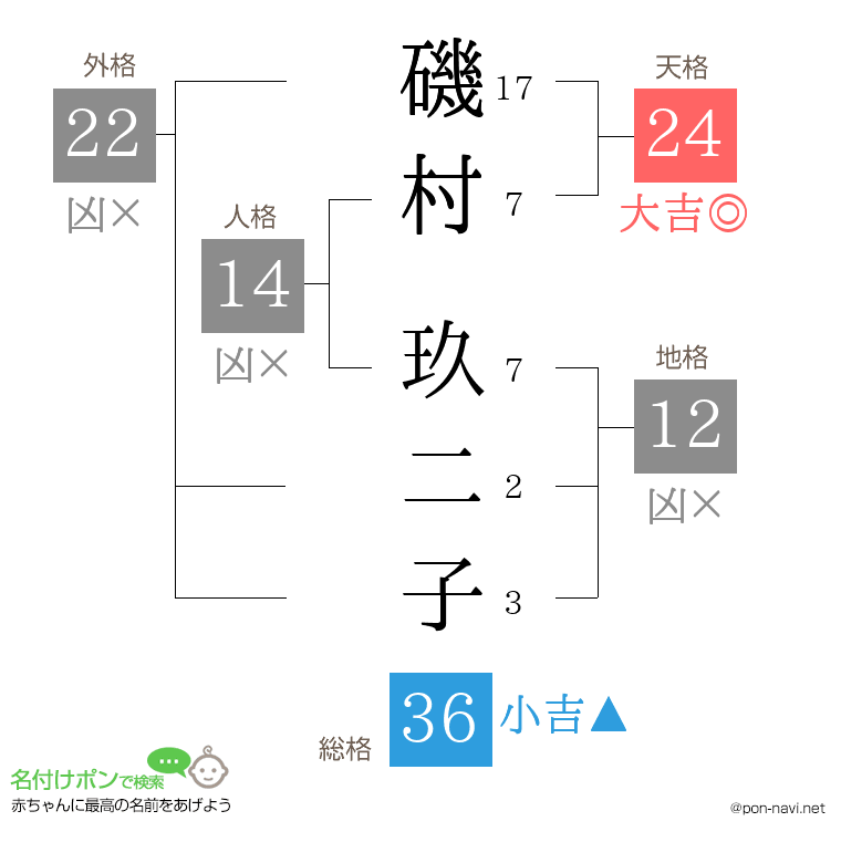 磯村 玖二子さんの姓名判断結果