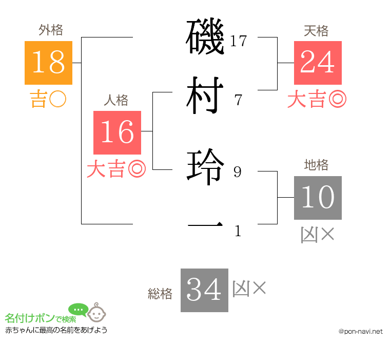磯村 玲一さんの姓名判断結果