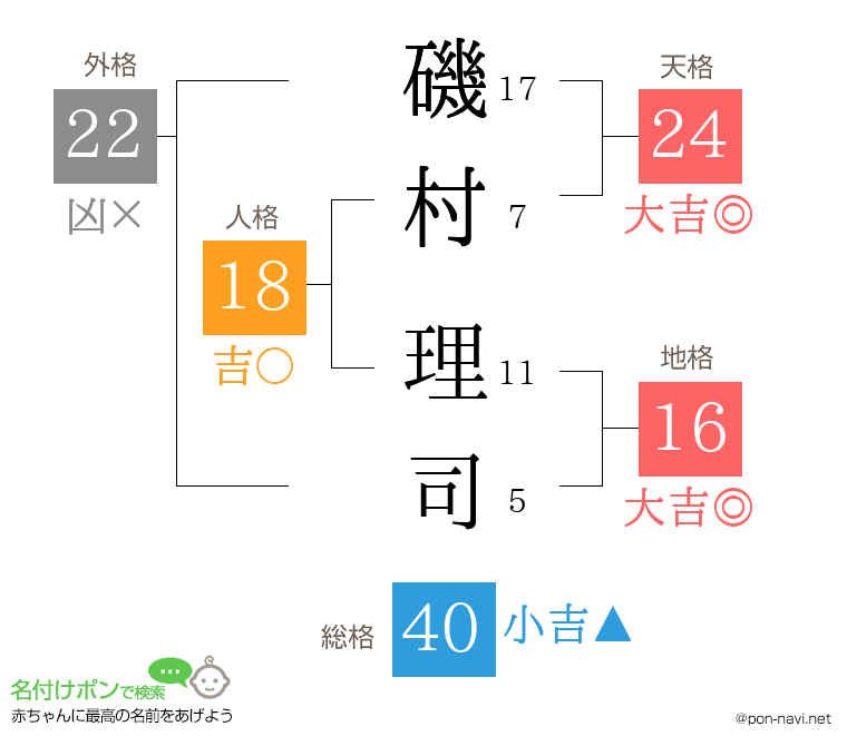 磯村 理司さんの姓名判断結果