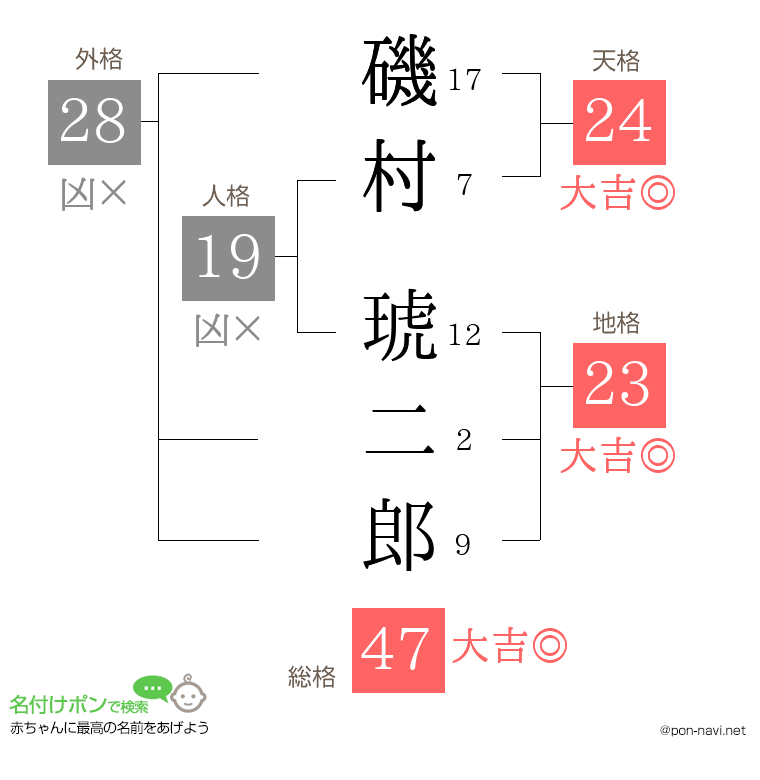 磯村 琥二郎さんの姓名判断結果