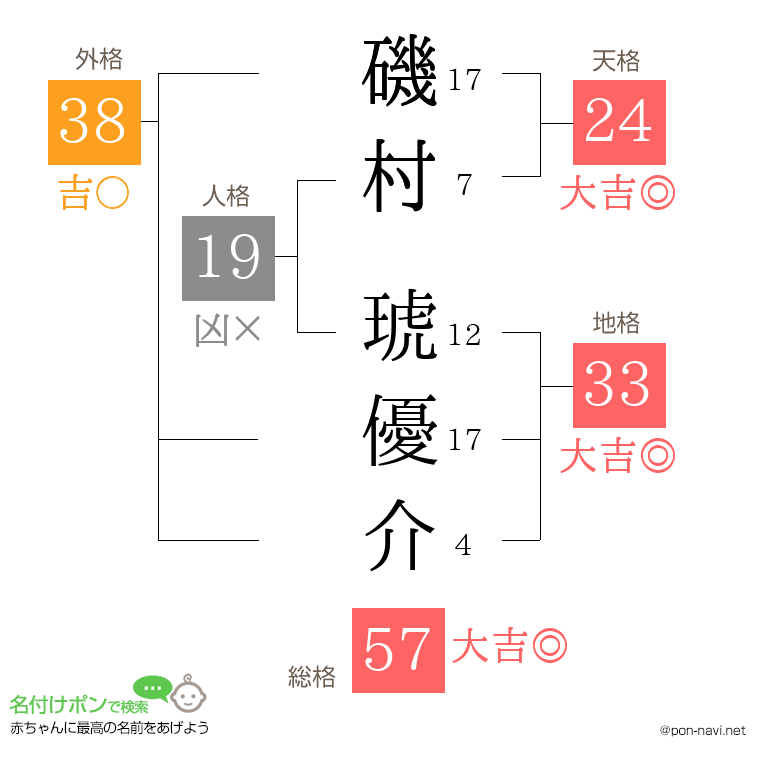 磯村 琥優介さんの姓名判断結果