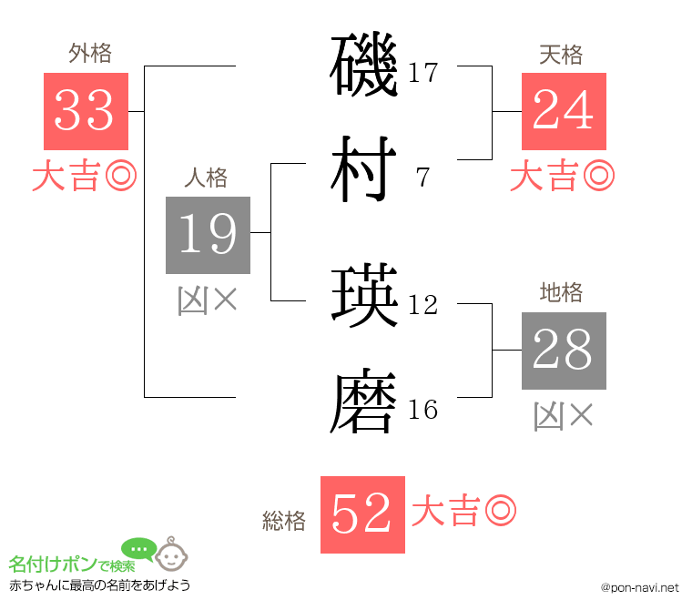 磯村 瑛磨さんの姓名判断結果