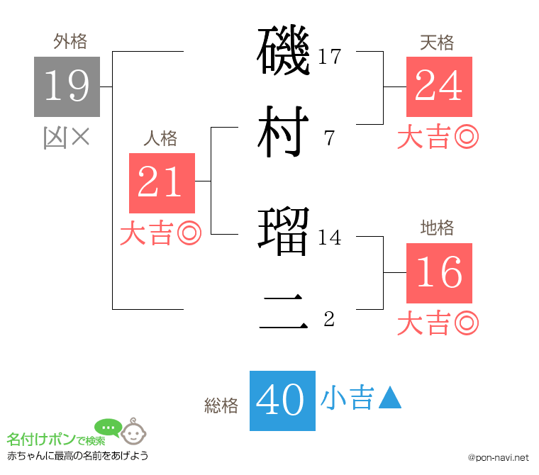 磯村 瑠二さんの姓名判断結果
