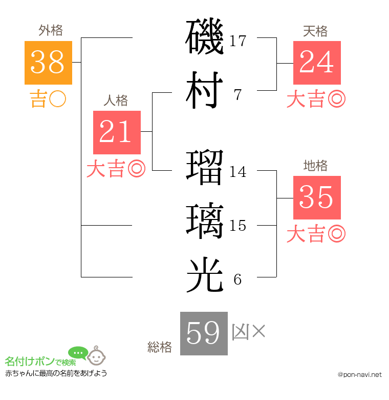 磯村 瑠璃光さんの姓名判断結果
