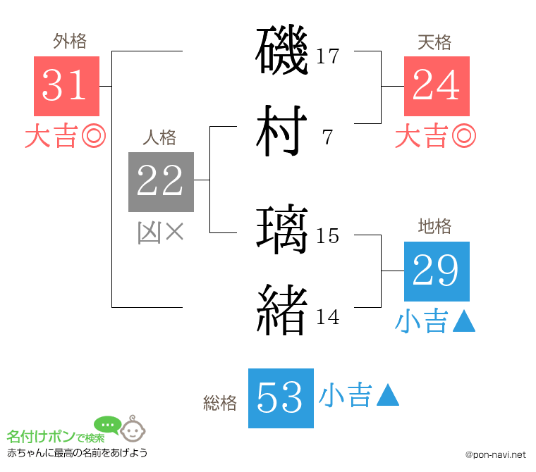 磯村 璃緒さんの姓名判断結果
