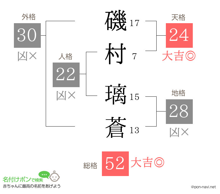 磯村 璃蒼さんの姓名判断結果
