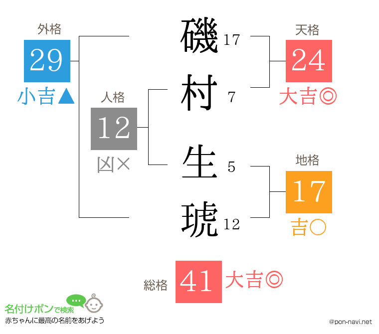 磯村 生琥さんの姓名判断結果