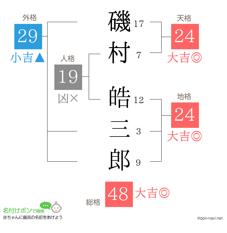 磯村 皓三郎さんの姓名判断結果