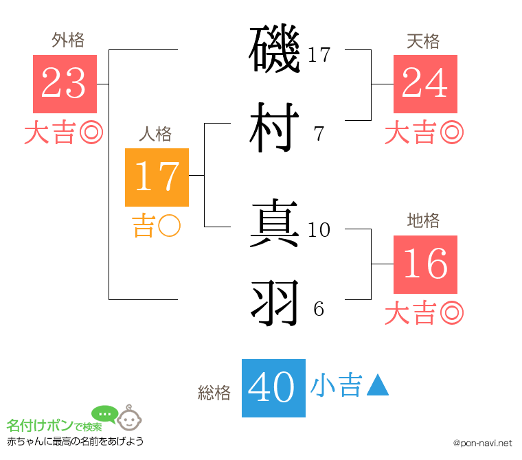 磯村 真羽さんの姓名判断結果