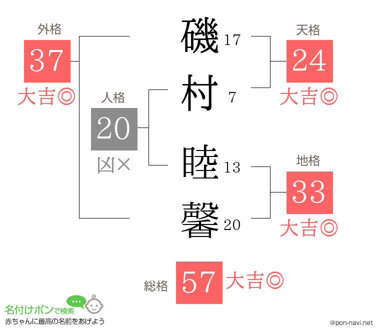 磯村 睦馨さんの姓名判断結果