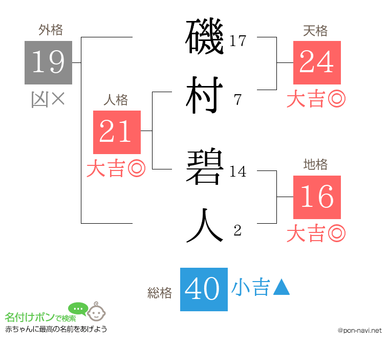 磯村 碧人さんの姓名判断結果