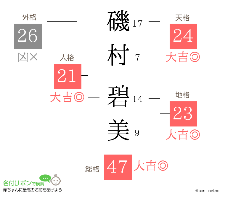 磯村 碧美さんの姓名判断結果