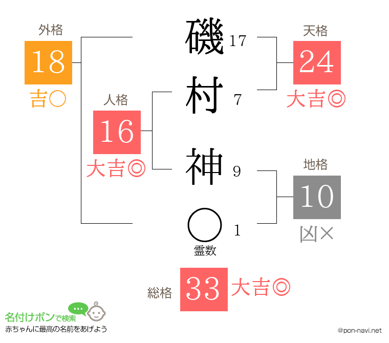 磯村 神さんの姓名判断結果