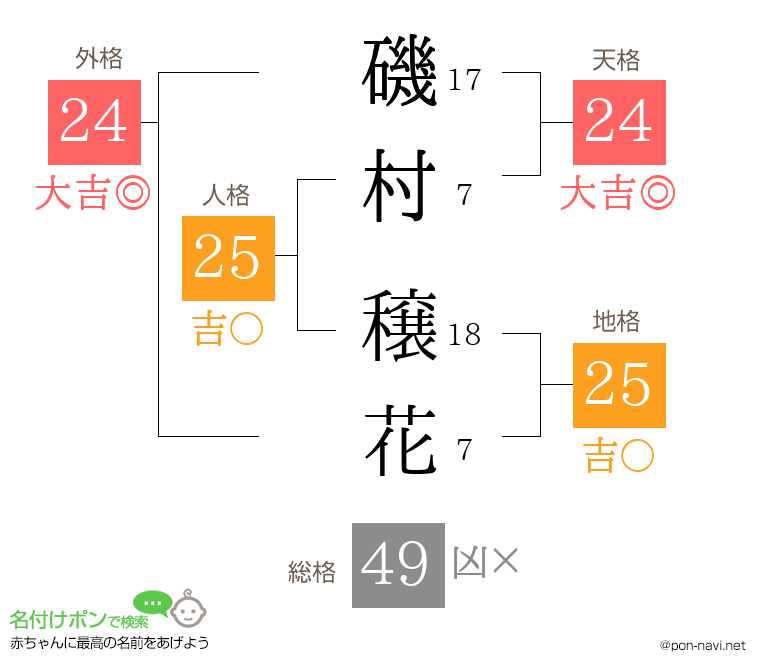 磯村 穣花さんの姓名判断結果