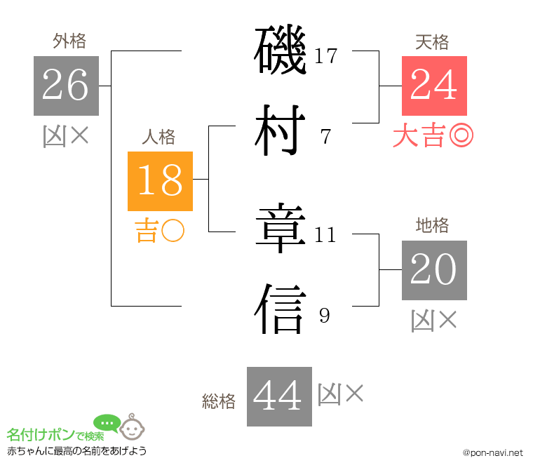 磯村 章信さんの姓名判断結果