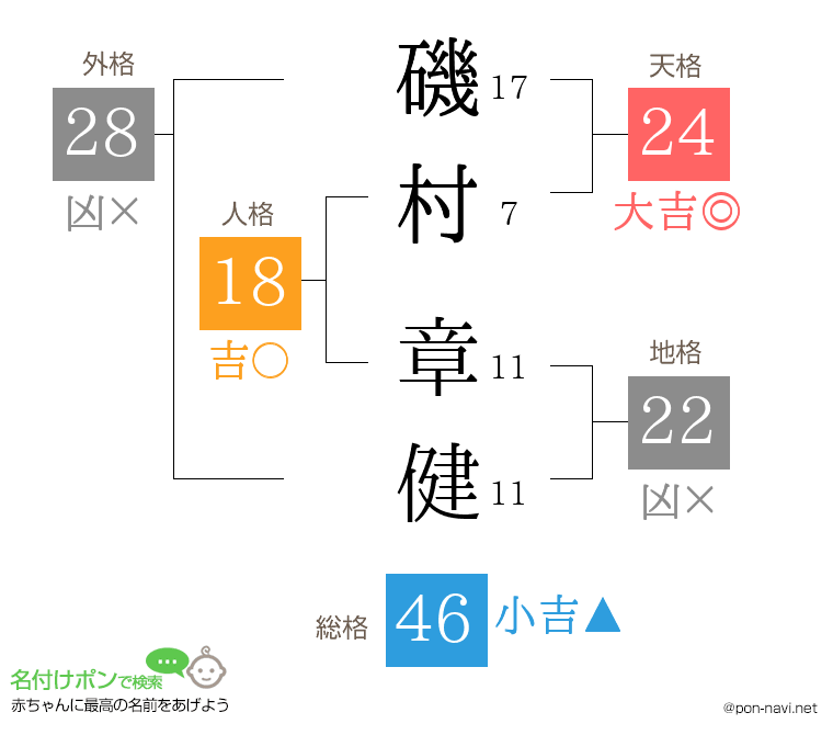 磯村 章健さんの姓名判断結果