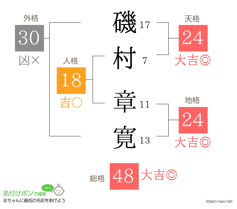 磯村 章寛さんの姓名判断結果