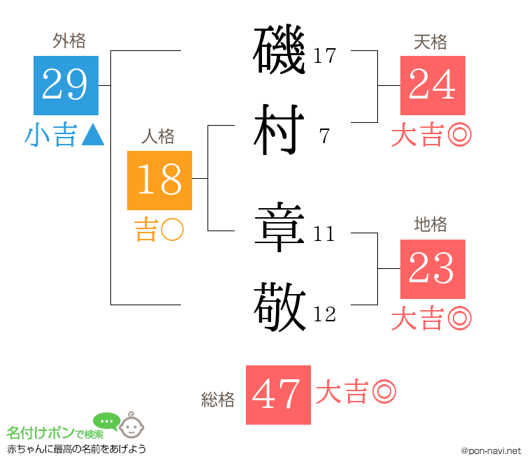 磯村 章敬さんの姓名判断結果