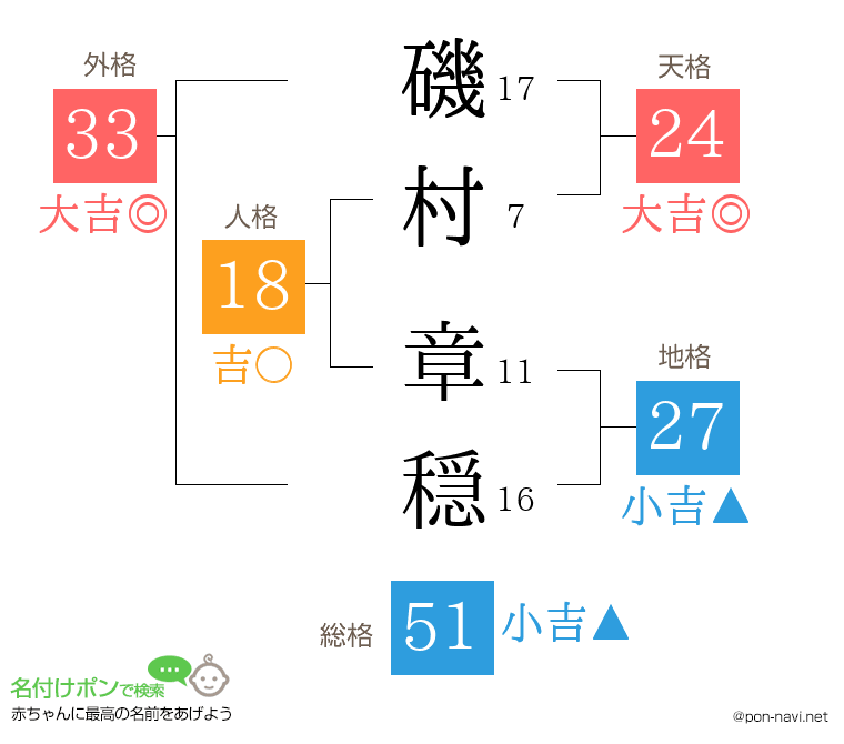 磯村 章穏さんの姓名判断結果