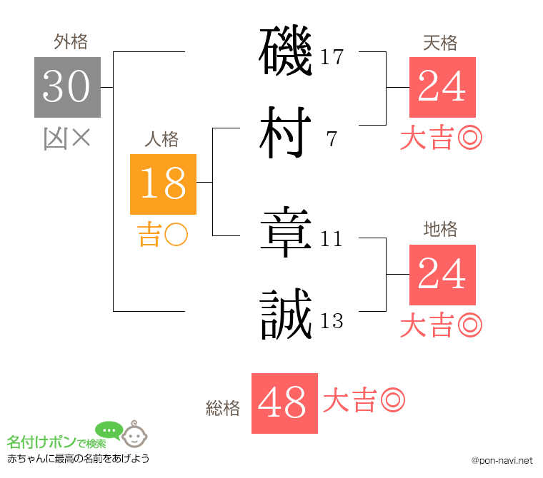 磯村 章誠さんの姓名判断結果