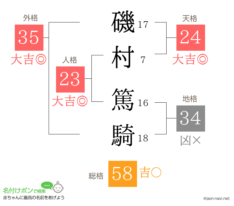 磯村 篤騎さんの姓名判断結果