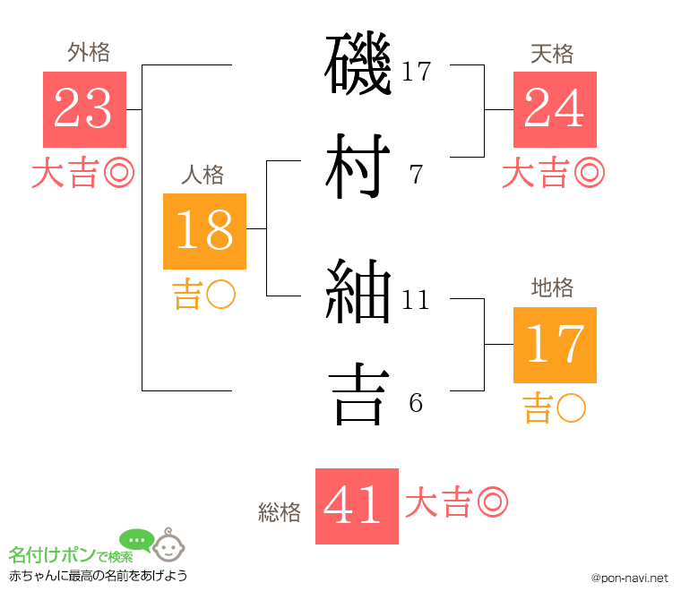 磯村 紬吉さんの姓名判断結果