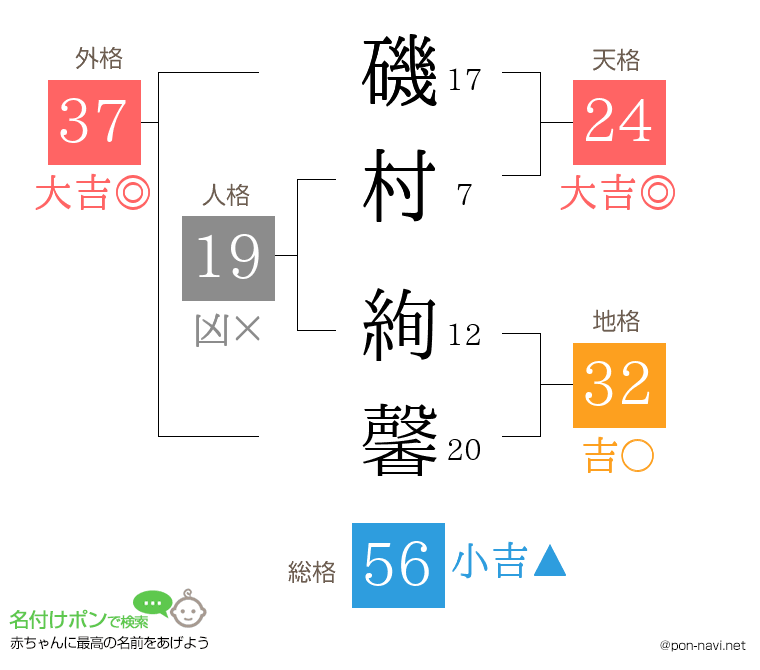磯村 絢馨さんの姓名判断結果