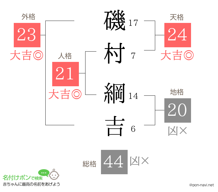 磯村 綱吉さんの姓名判断結果