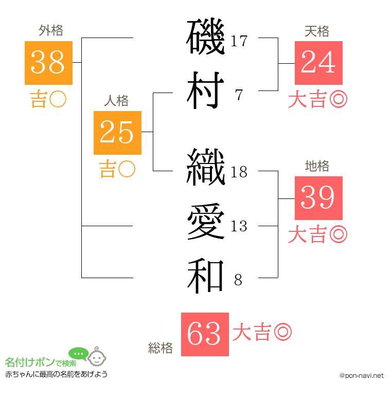 磯村 織愛和さんの姓名判断結果