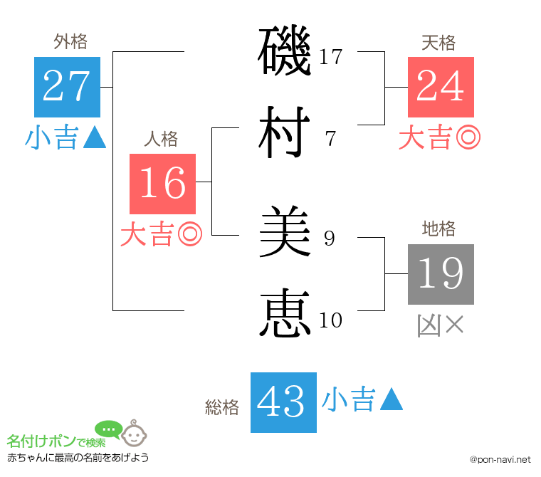磯村 美恵さんの姓名判断結果