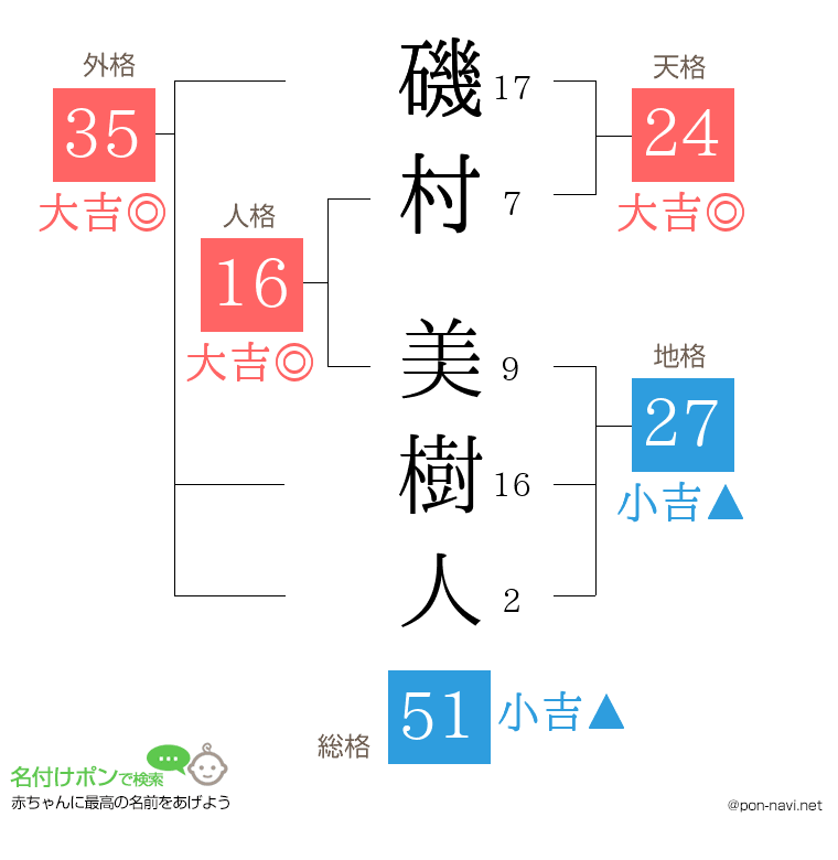 磯村 美樹人さんの姓名判断結果